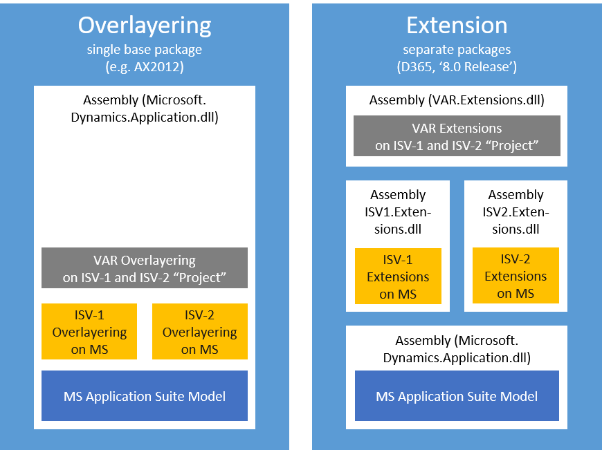 Extension and overlayering pictures