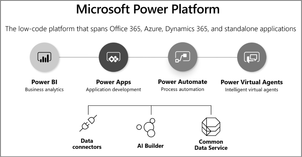 Microsoft Power Platform s_w